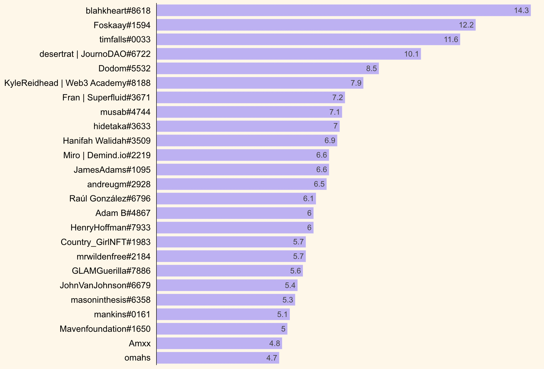 leaderboard